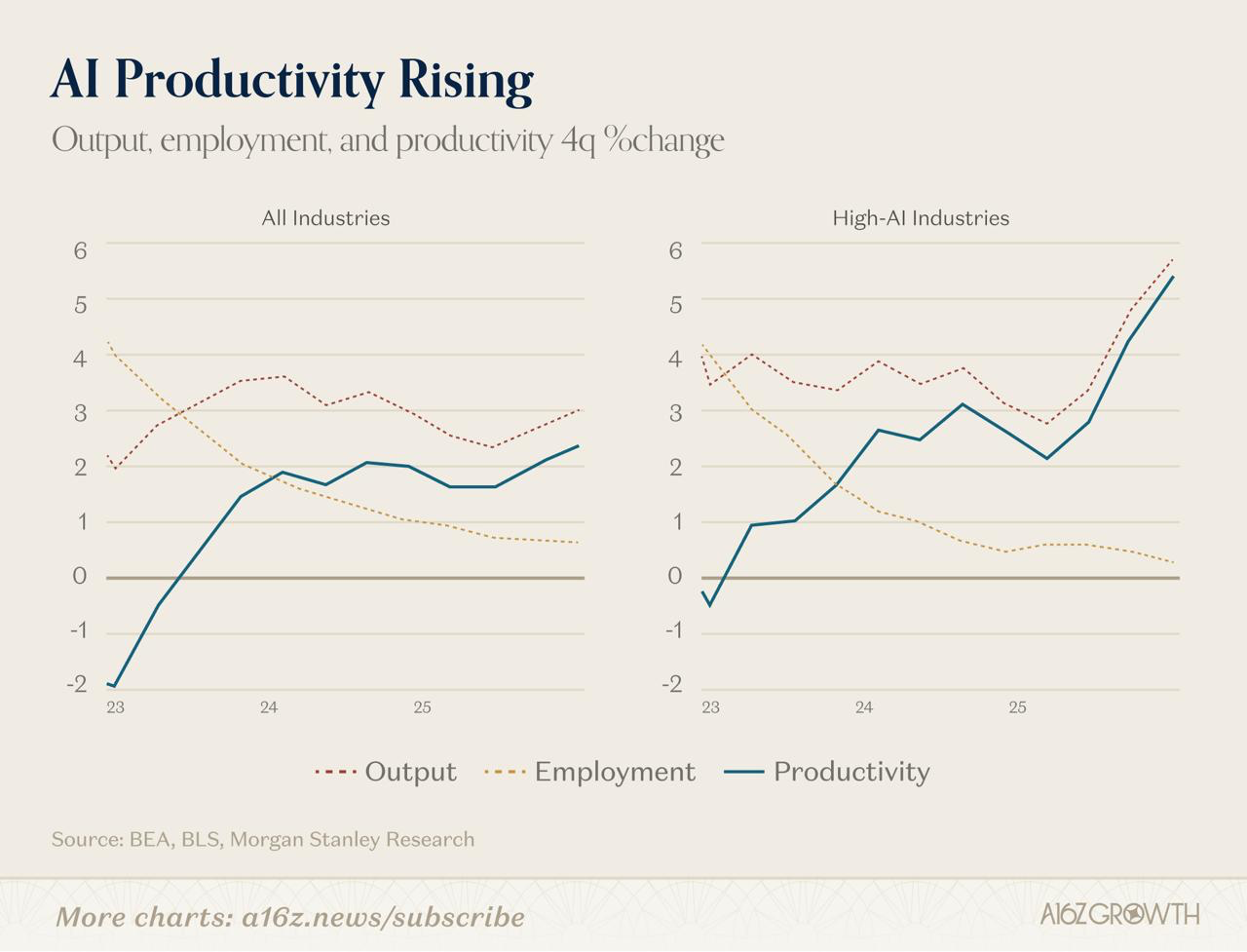 US AI Productivity Rising chart from a16z and Morgan Stanley, showing output per employee in high-AI industries swinging from negative 0.5 per cent to positive 5.5 per cent over twenty-four months