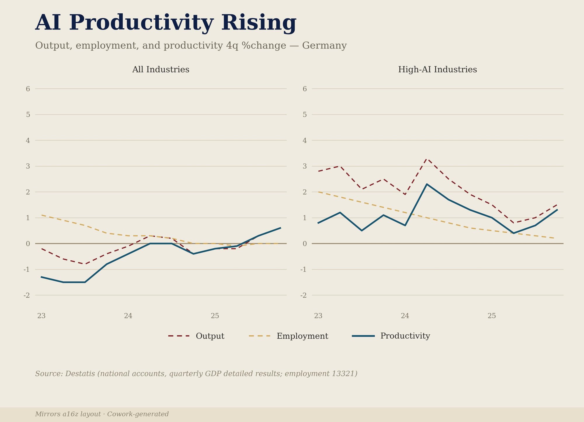 Germany AI Productivity chart, showing all-industries productivity barely positive at +0.6 per cent and the high-AI panel decelerating from +3.3 per cent in 24Q2 to +1.5 per cent by 25Q4